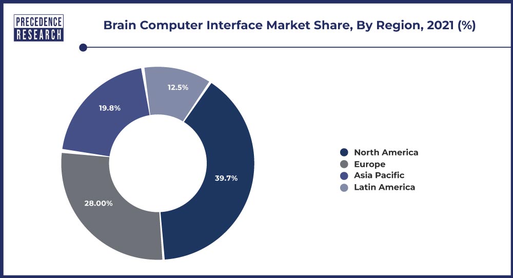 Brain Computer Interface Market Size, Report 20242033