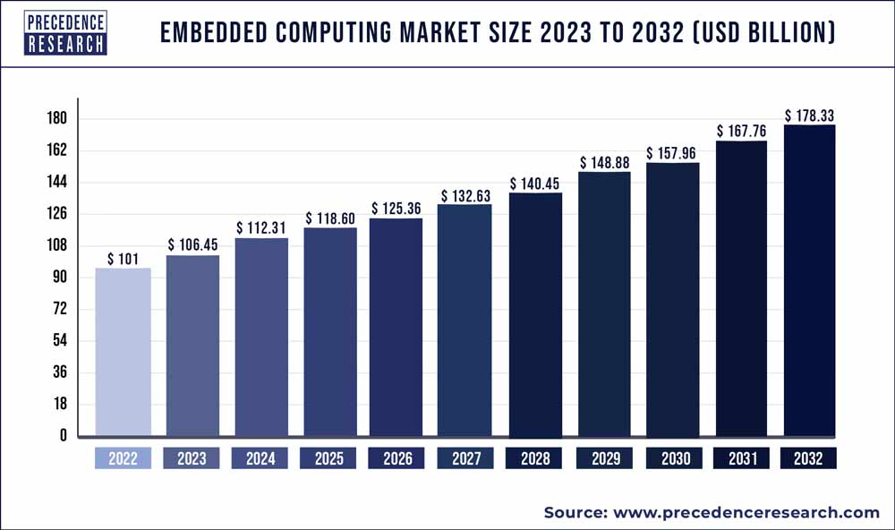 Embedded Computing Market Size, Trends, Growth, Report 2032