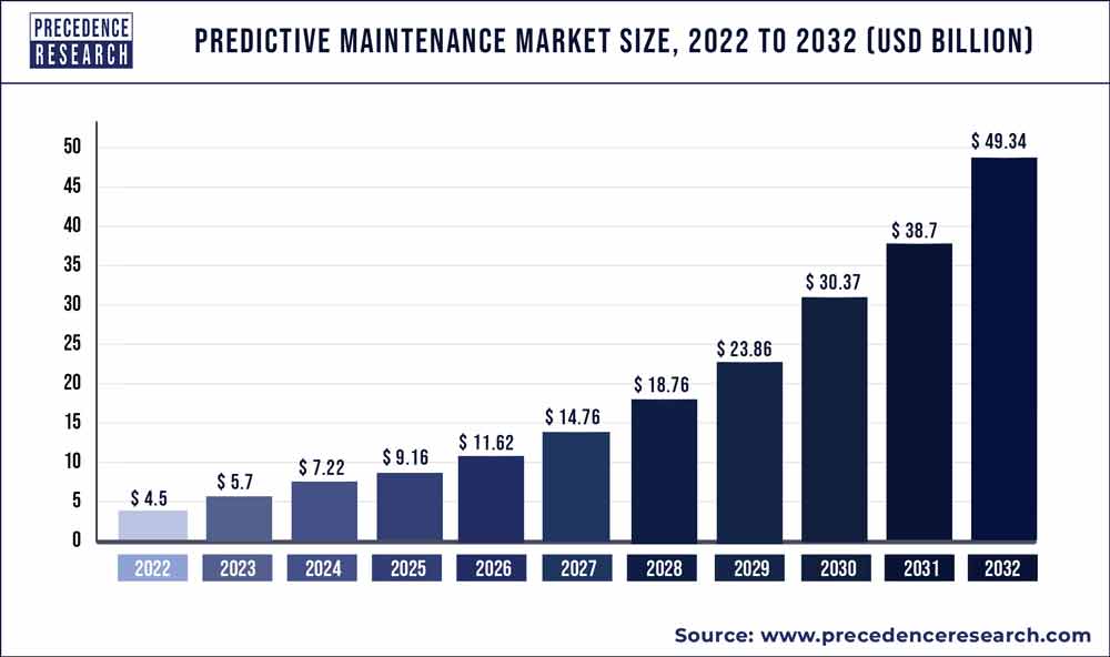 Predictive Maintenance Market Size, Report 2023 To 2032