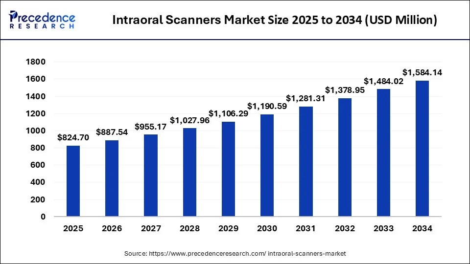 Intraoral Scanners Market Size to Hit USD 1,584.14 Mn by 2034(03)