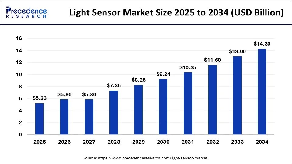 Light Sensor Market Size, Companies & Industry Trends