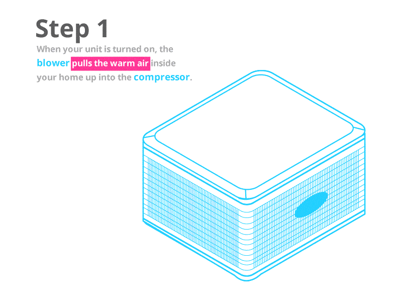 How Do Air Conditioning Systems Work Precision Air & Plumbing