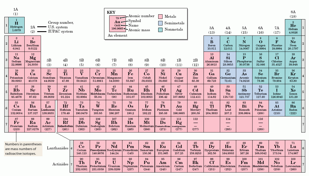 Periodic Table