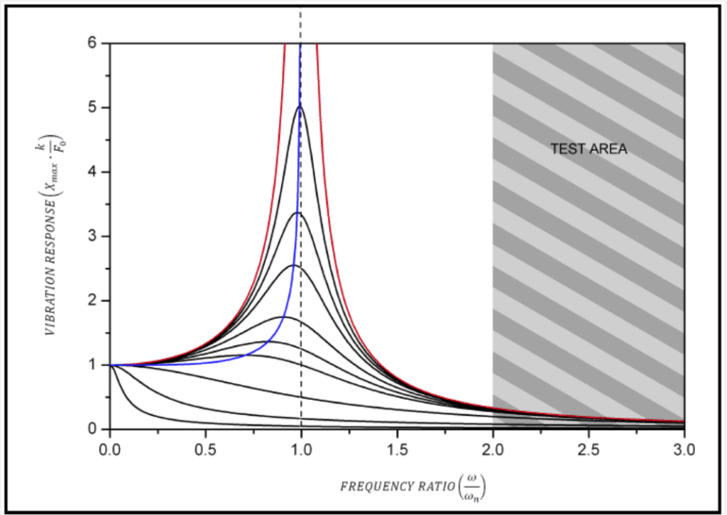 AB030 Extending Vibration Theory Displacement And Dissipation