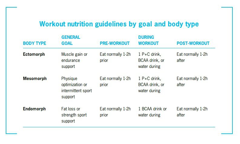 Workout nutrition explained. What to eat before, during, and after