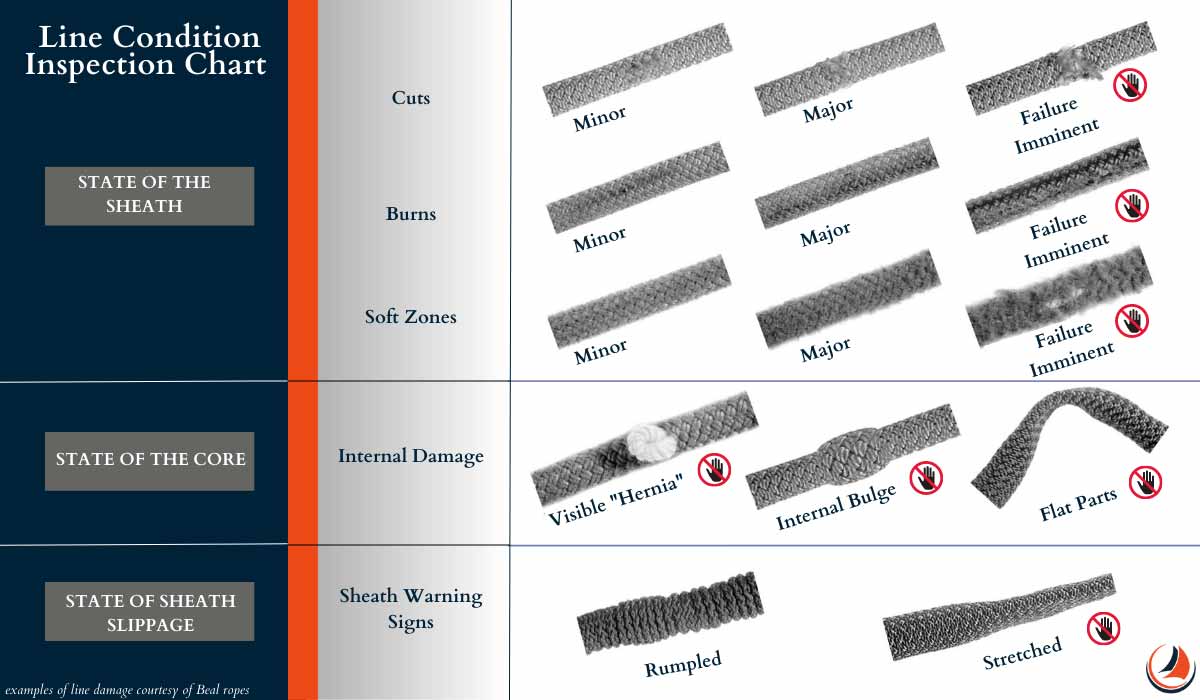 Halyards, Sheets, and Lines A Guide to Choosing and Maintaining Your