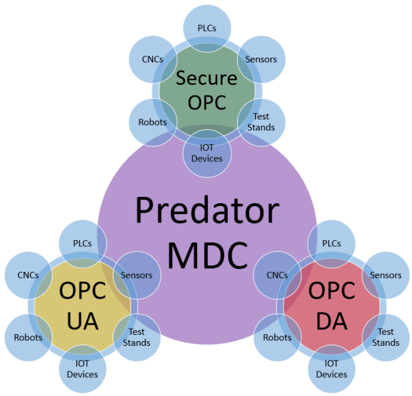 OPC PLC and CNC Machine Monitoring with Predator MDC software