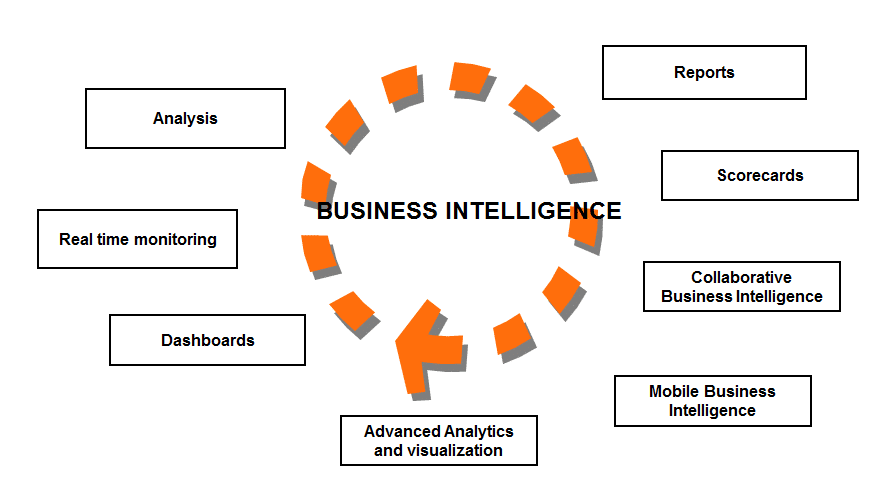 Business Intelligence Tools and the Types of Business