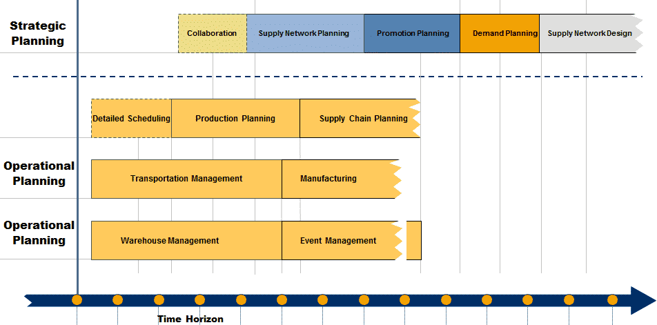 What is Supply Chain Management Process? in 2021 Reviews, Features