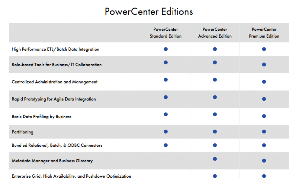 Informatica Powercenter Predictive Analytics Today