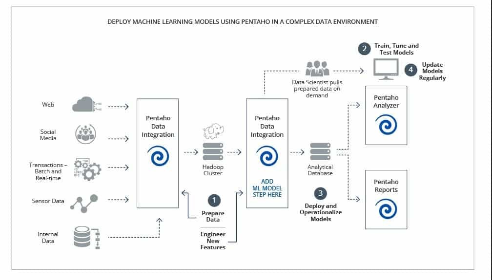Pentaho Orchestration streamlines the machine learning workflow in 2022