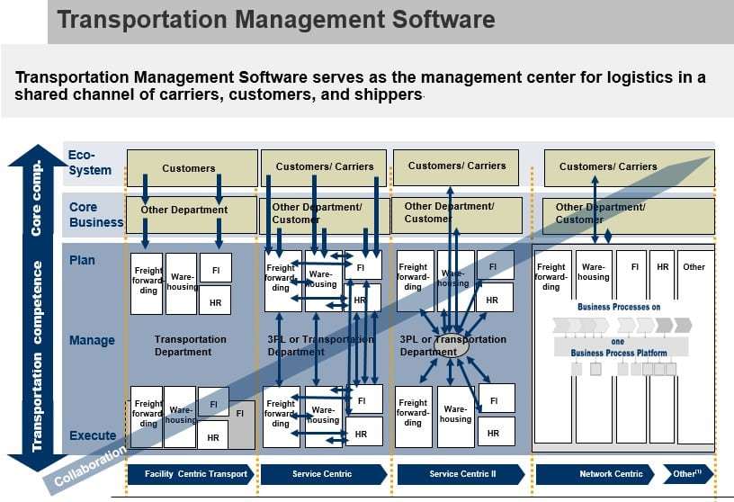How to Select the Best Transportation Management Software for Your
