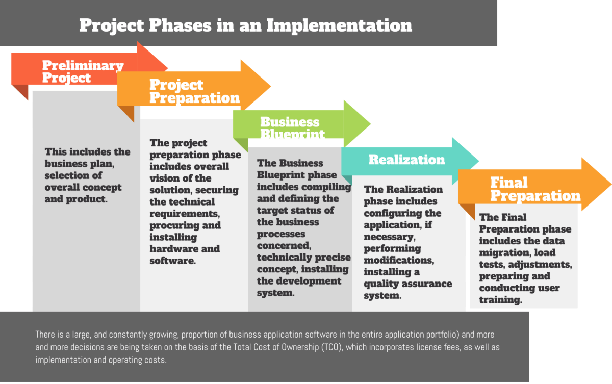 Project Phases in an Implementation & Implementation Strategies in 2022