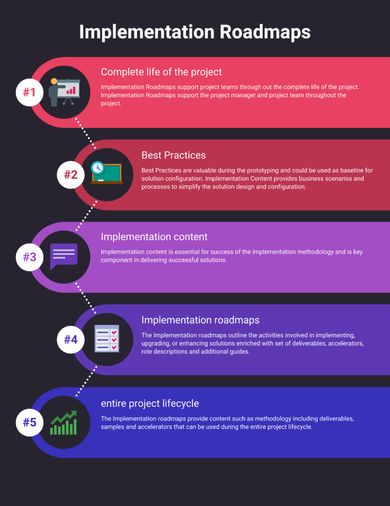 What are Implementation Roadmaps and how they are helpful in an