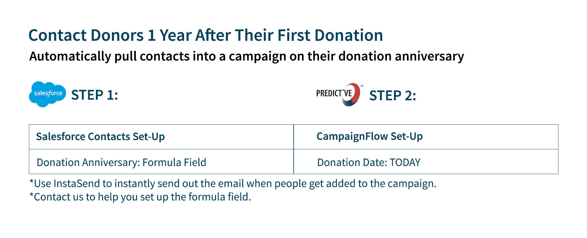 How to Increase Donations for Nonprofits Predictive Response