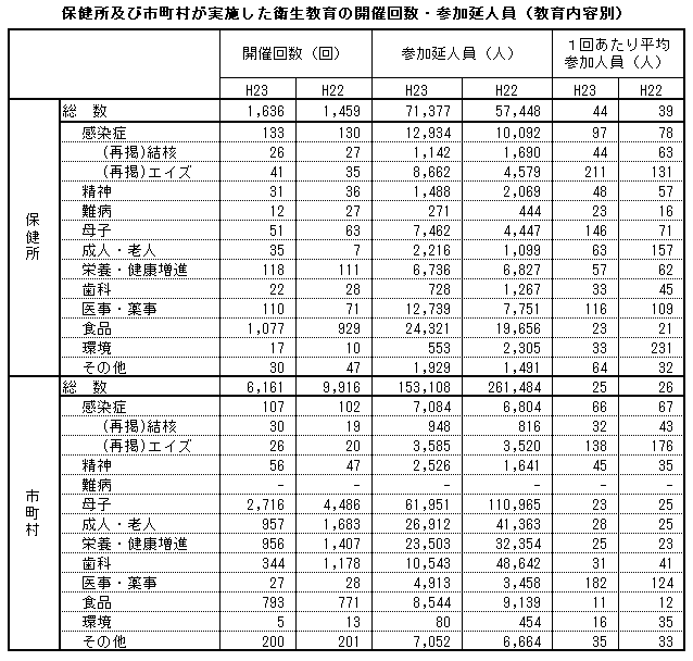 平成23年度地域保健事業報告の概要 熊本県ホームページ