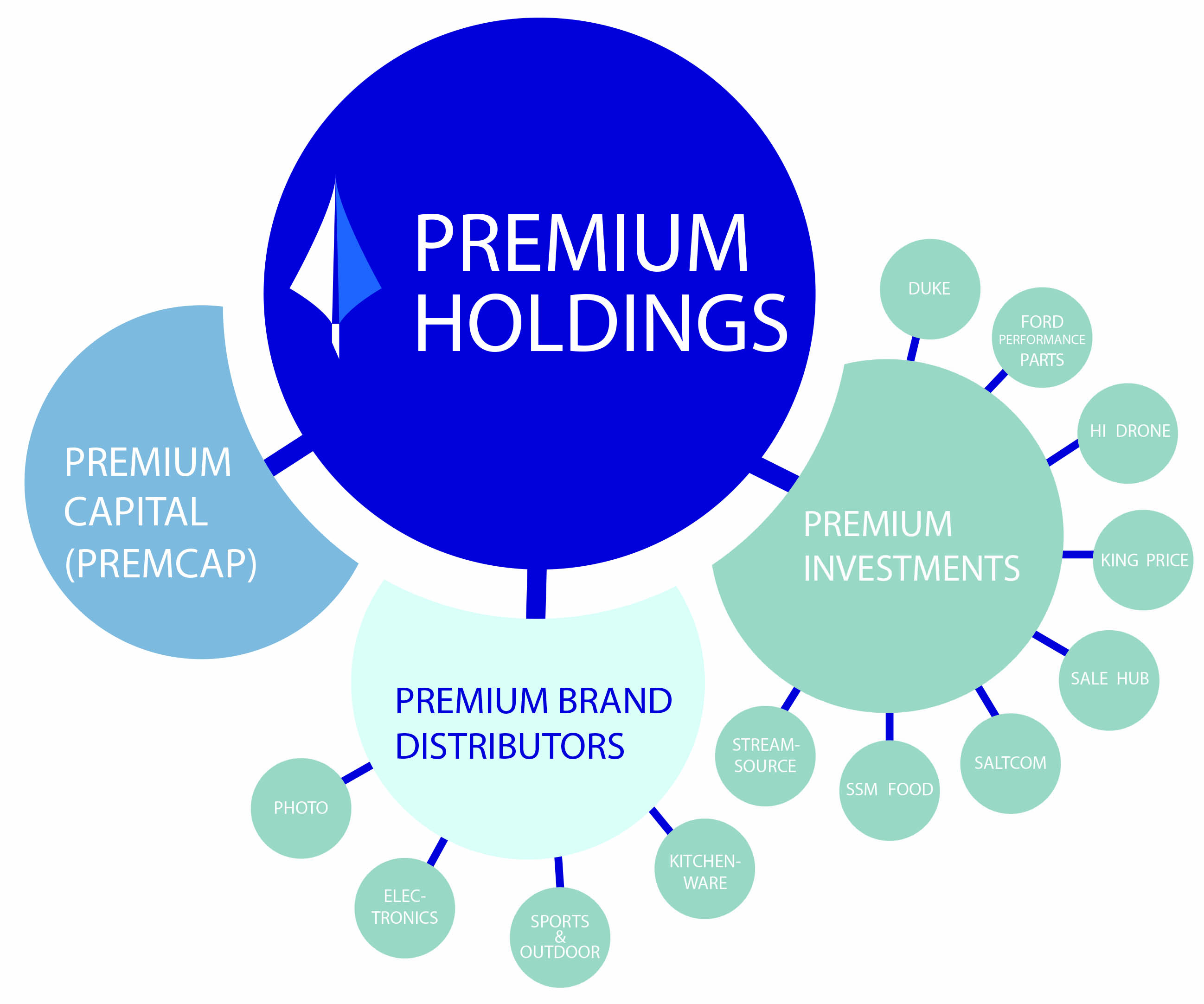 Organogram_v2 Premium Group