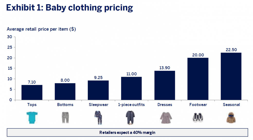 Baby Clothing Market Entry