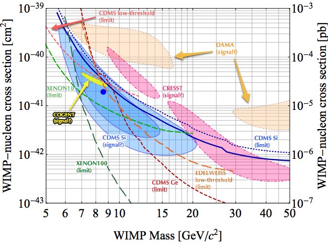 Are Dark Matter Particles Lighter Than We Thought? Sean Carroll