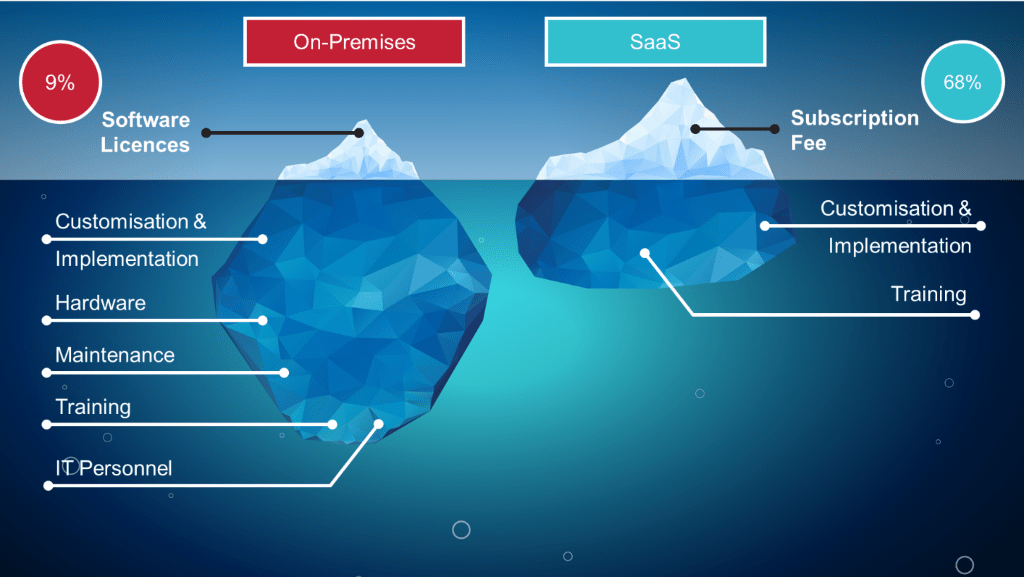 OnPremises vs Cloud Which is Right for You?