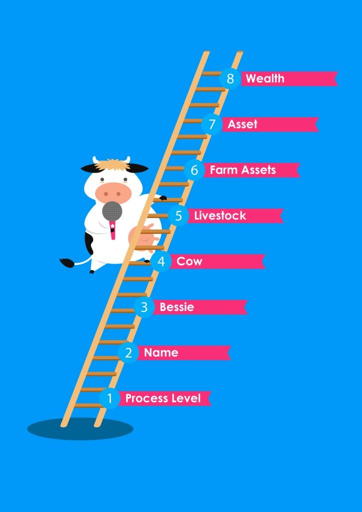How The Ladder of Abstraction Can Help Public Speakers Presentation Guru