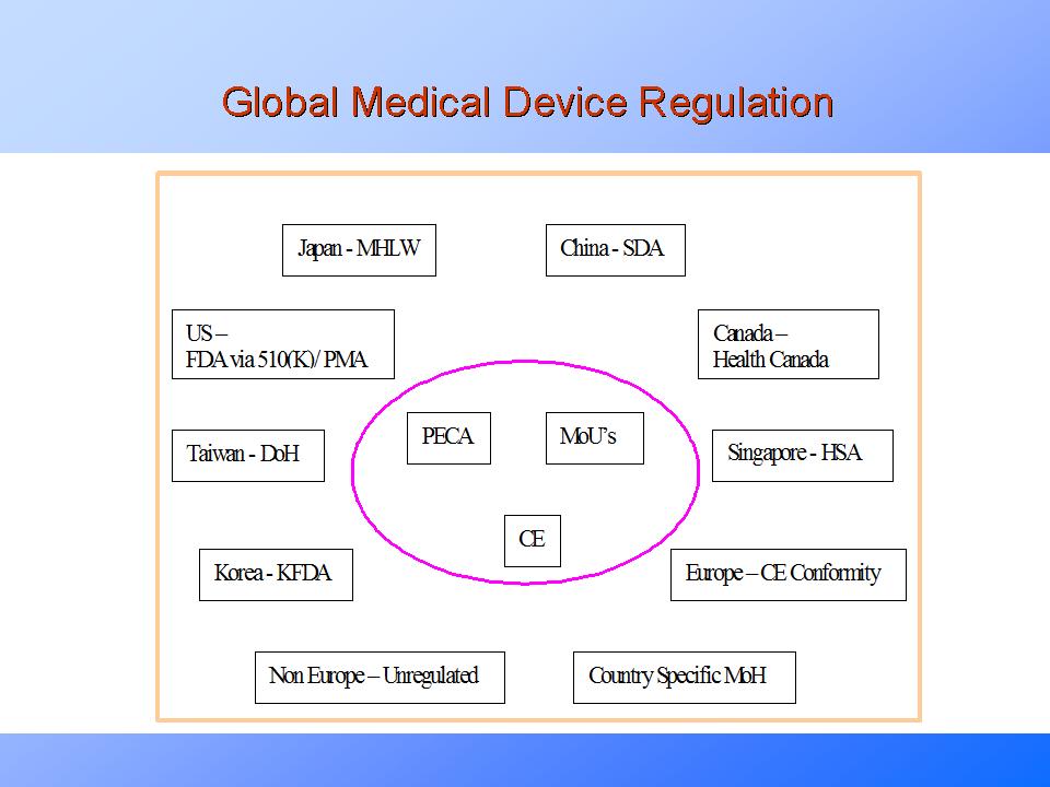 Global Medical Device Regulation