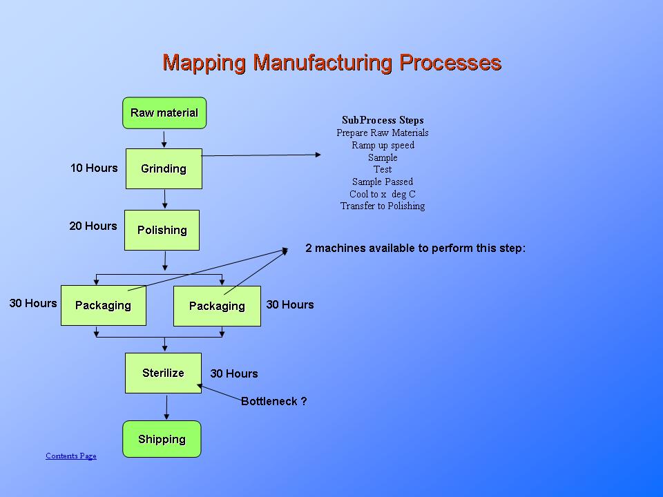 Process Cycle Time Reduction. Methods and Techniques explained