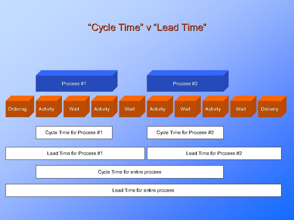 Cycle Time DefinitionPresentationEZE