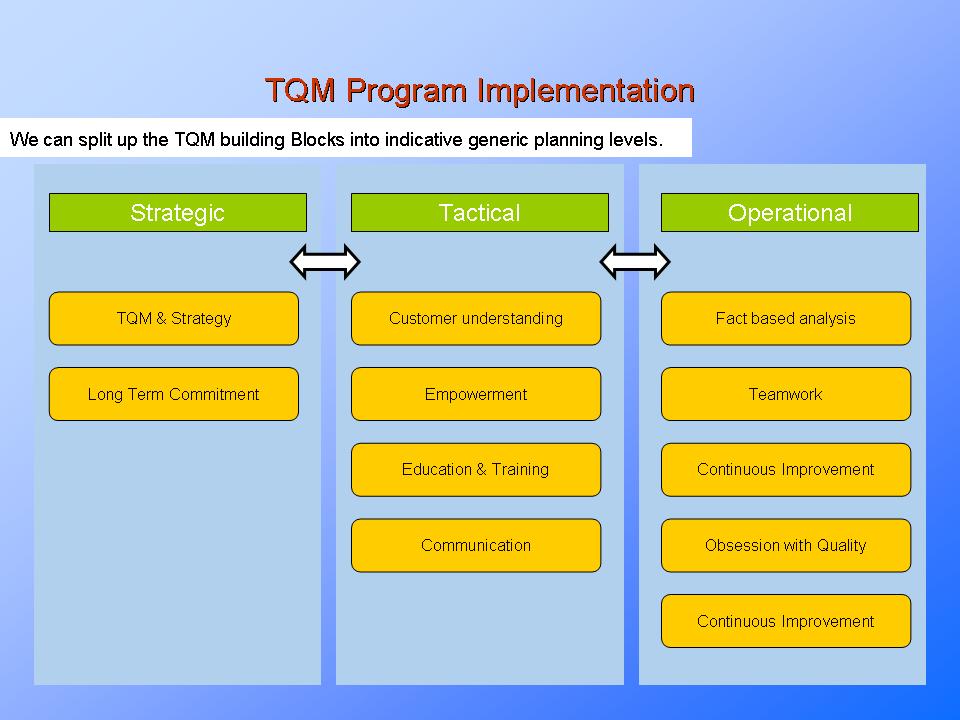 TQM Program Implementing Total Quality ManagementPresentationEZE