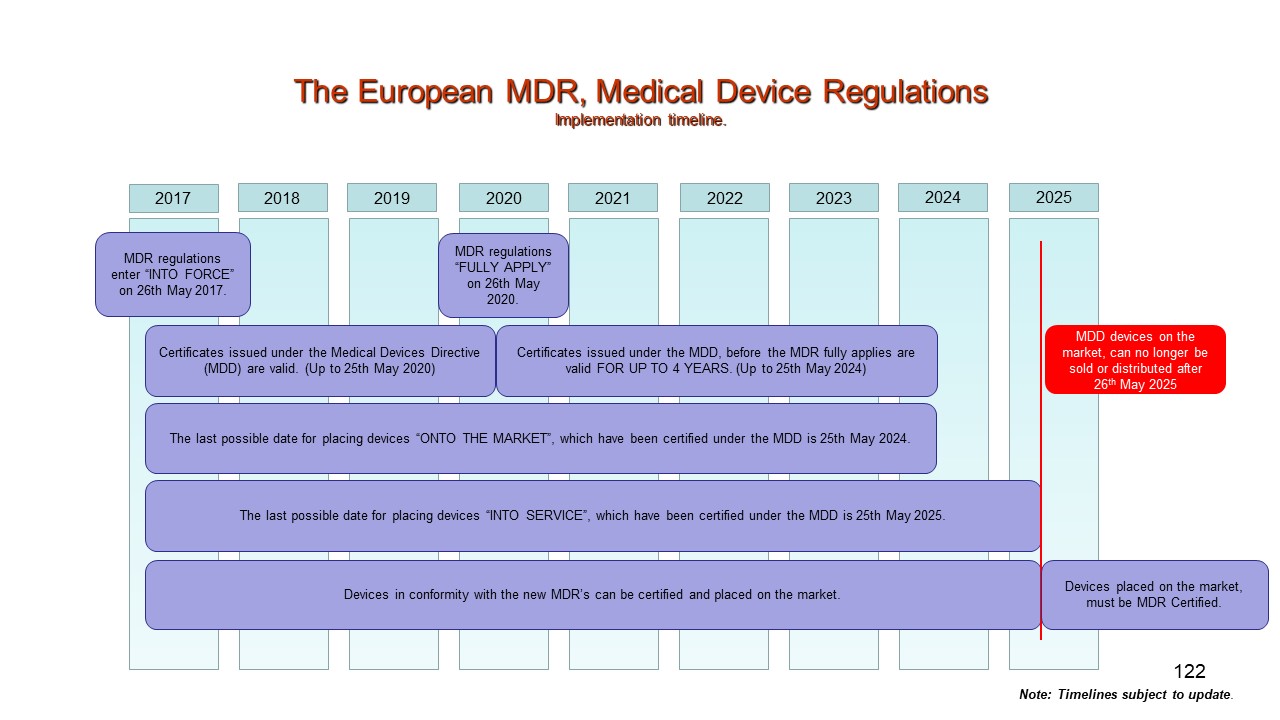 MDR 2017 745 Timeline. Implementation of the Medical Device Regulation