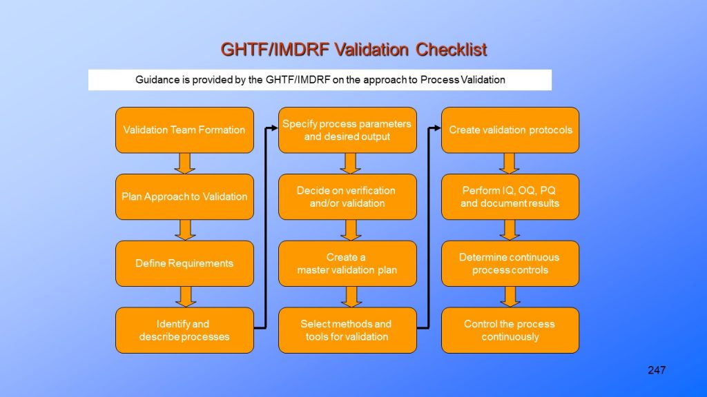 Medical Device Regulation USA Europe Australia Canada