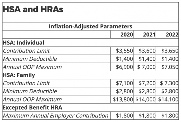 Updates to HSA and HRA Contribution Limits for 2022