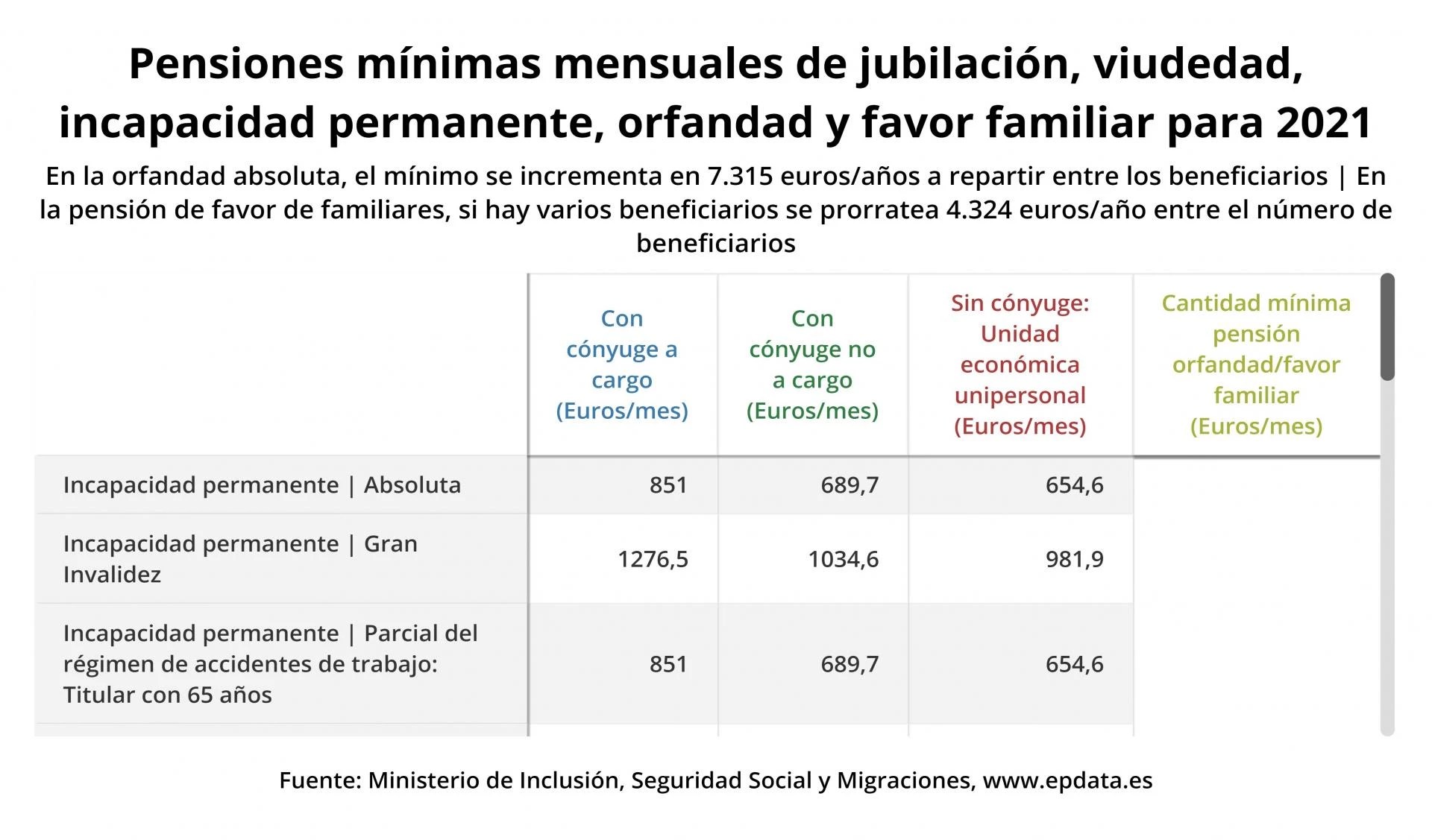 Las pensiones mínimas para 2021, en gráficos