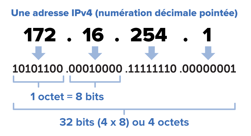 Comment faire pour changer et cacher son adresse IP