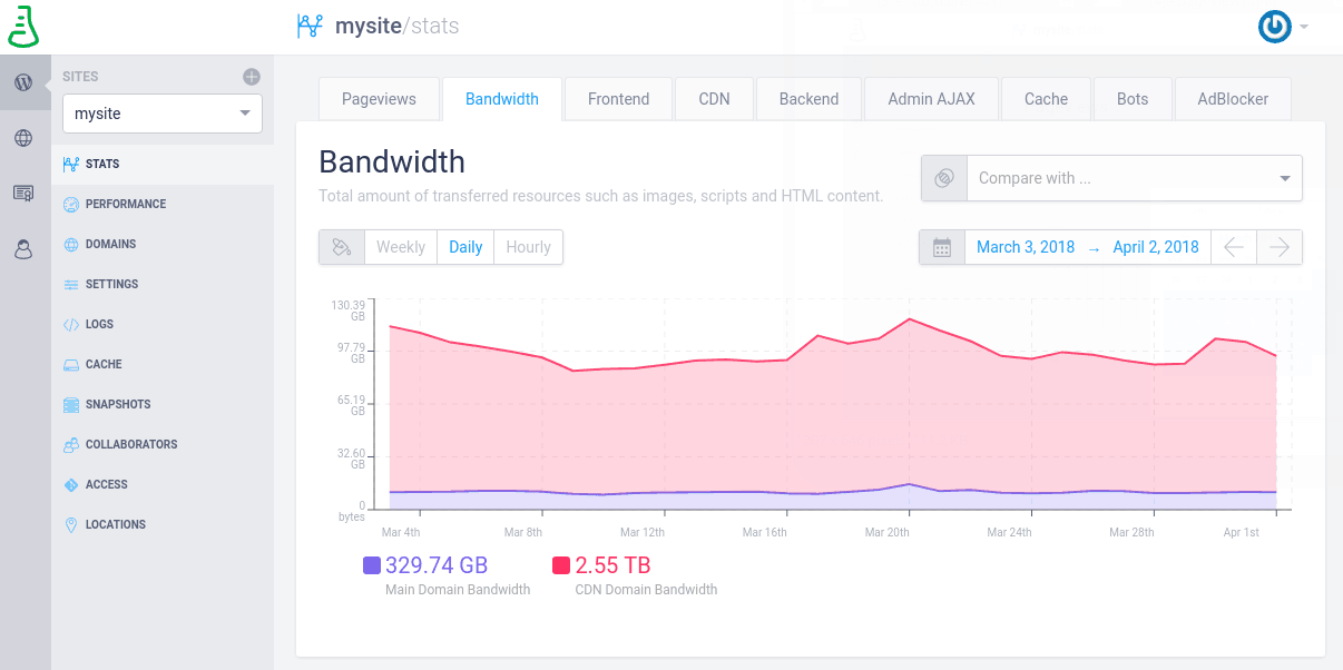 Bandwidth and CDN — Presslabs DOCS