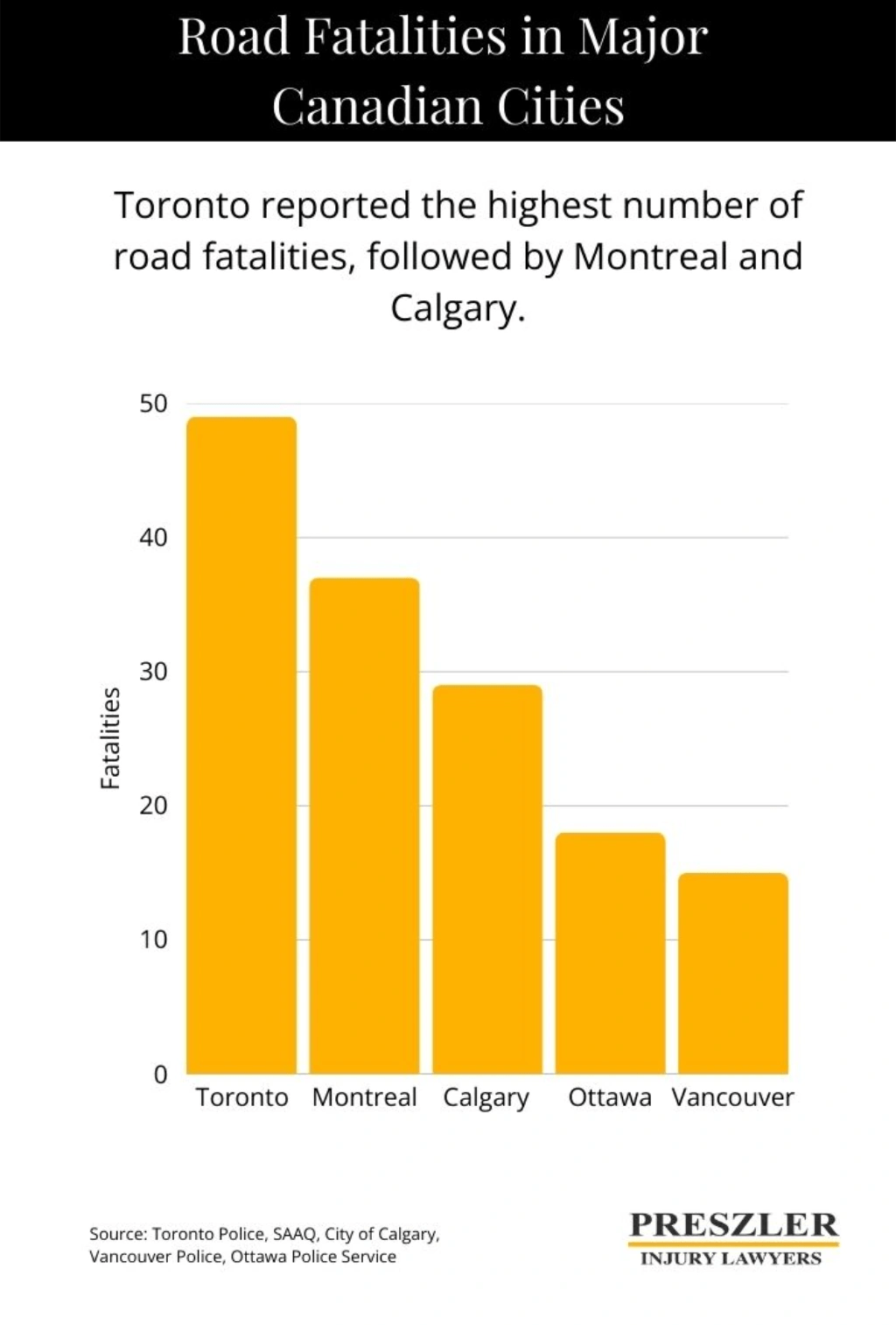 Canadian Motor Vehicle Fatality Statistics (2026) Preszler Injury Lawyers