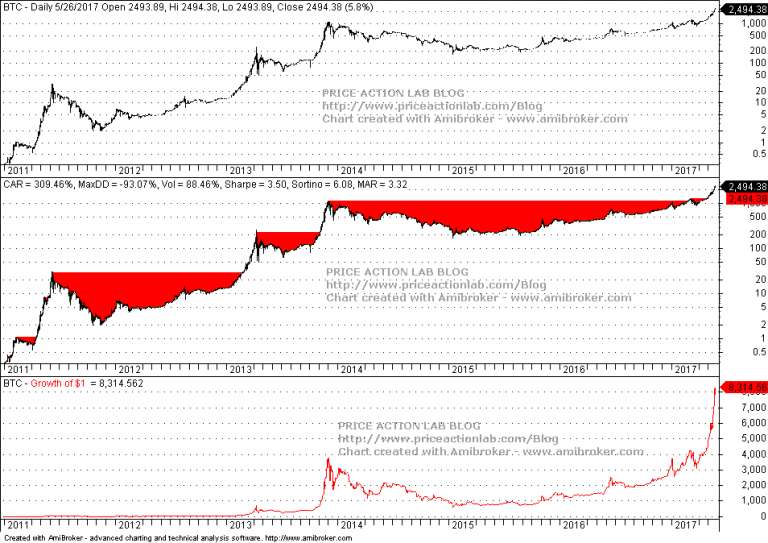 A Few Bitcoin Statistics and Similarities to Equities