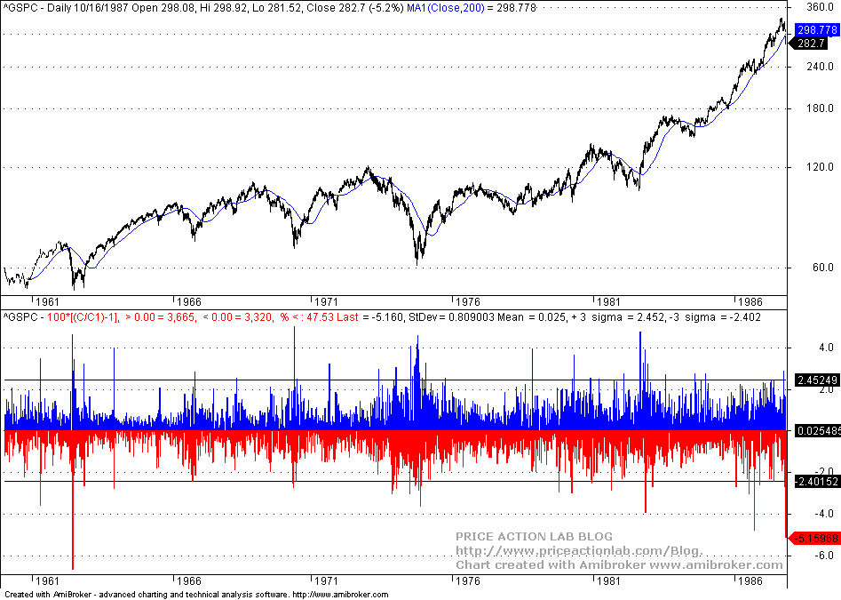 Lessons From The October 1987 Stock Market Crash Price Action Lab Blog