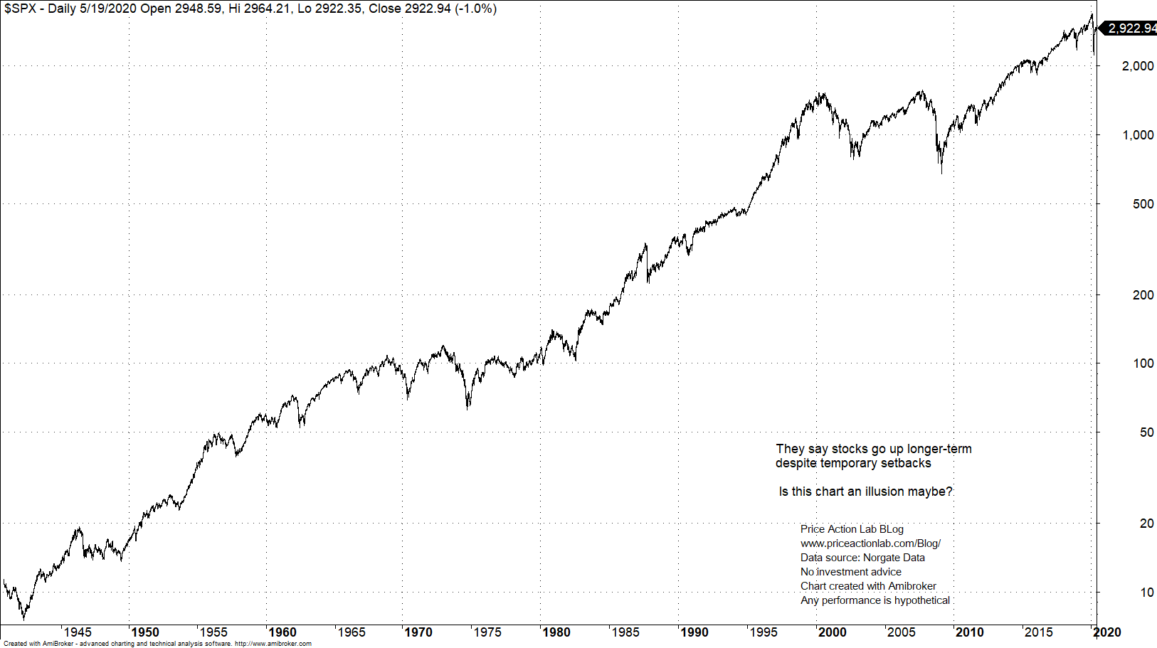 Stocks Go Up In the LongerTerm but If Investors are Lucky Price