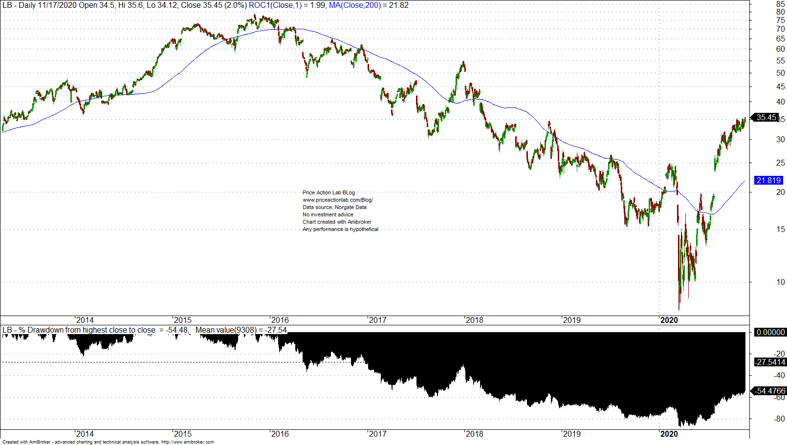 Most Breadth Charts Are Not Useful Indicators Price Action Lab Blog