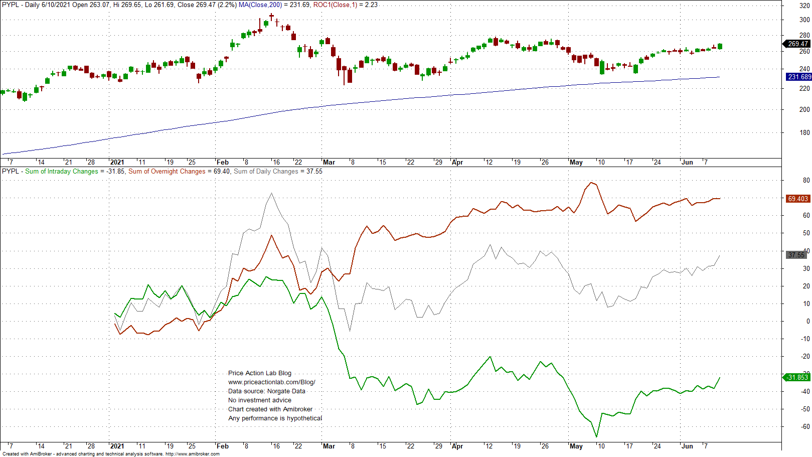 United States Stock Market Index (US30) 2022 Data