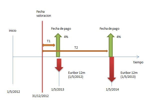 how to caclulate fair value of interest rate swap