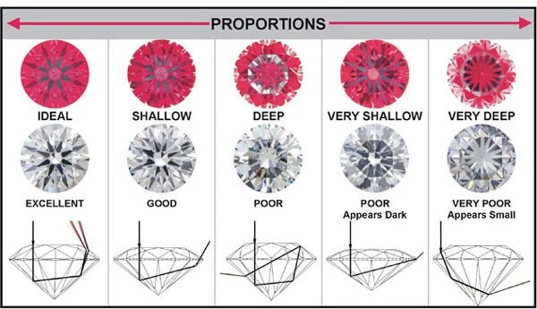 Diamond Cuts Guide | PriceScope