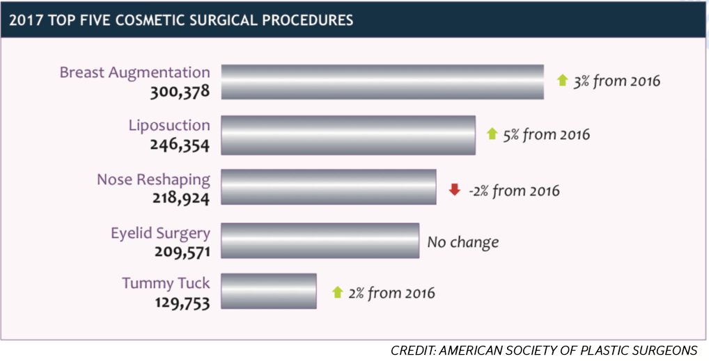 New statistics reveal the shape of plastic surgery PRIME Journal