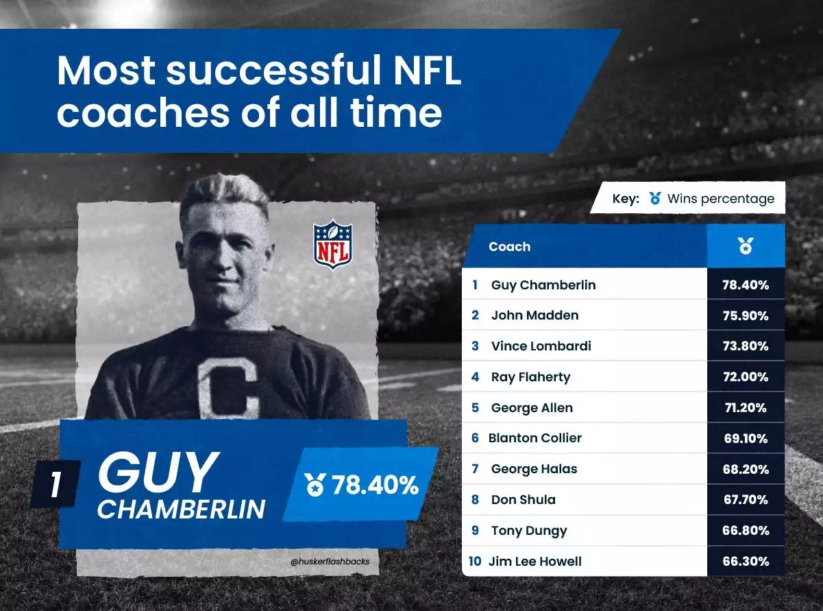 Most Successful Sports Coaches