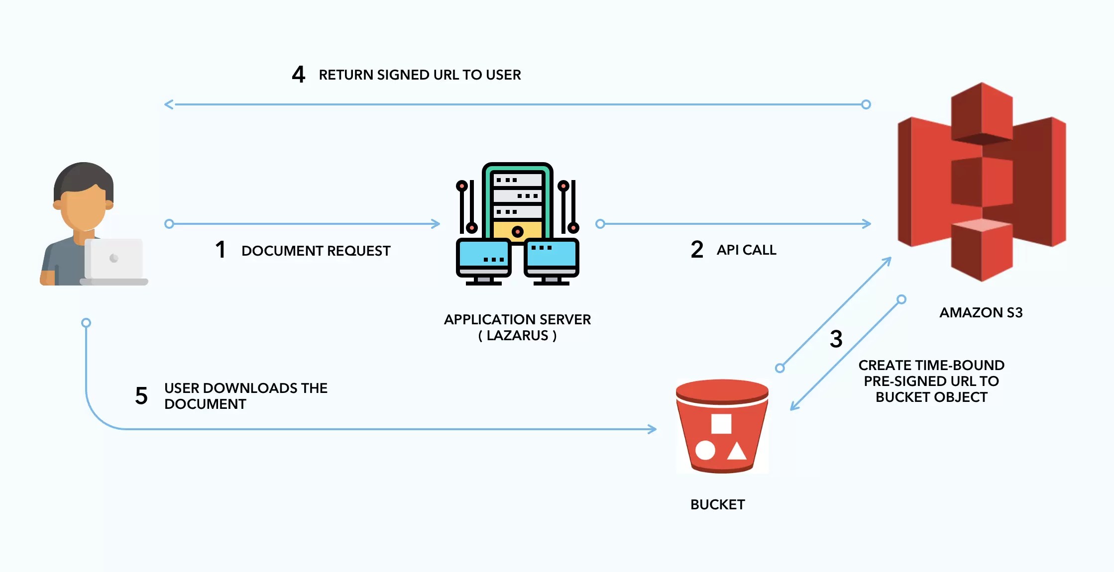 Prince Joal Using presigned URLs to secure AWS S3 upload object with