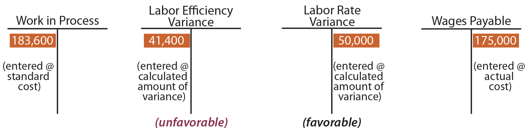 Variance Analysis