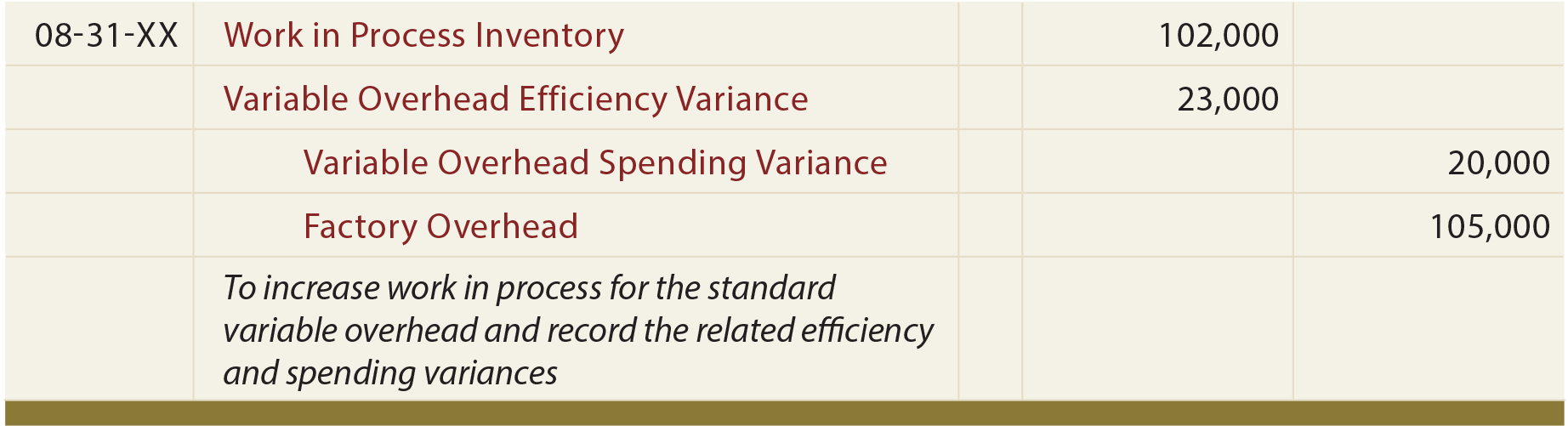 Variance Analysis