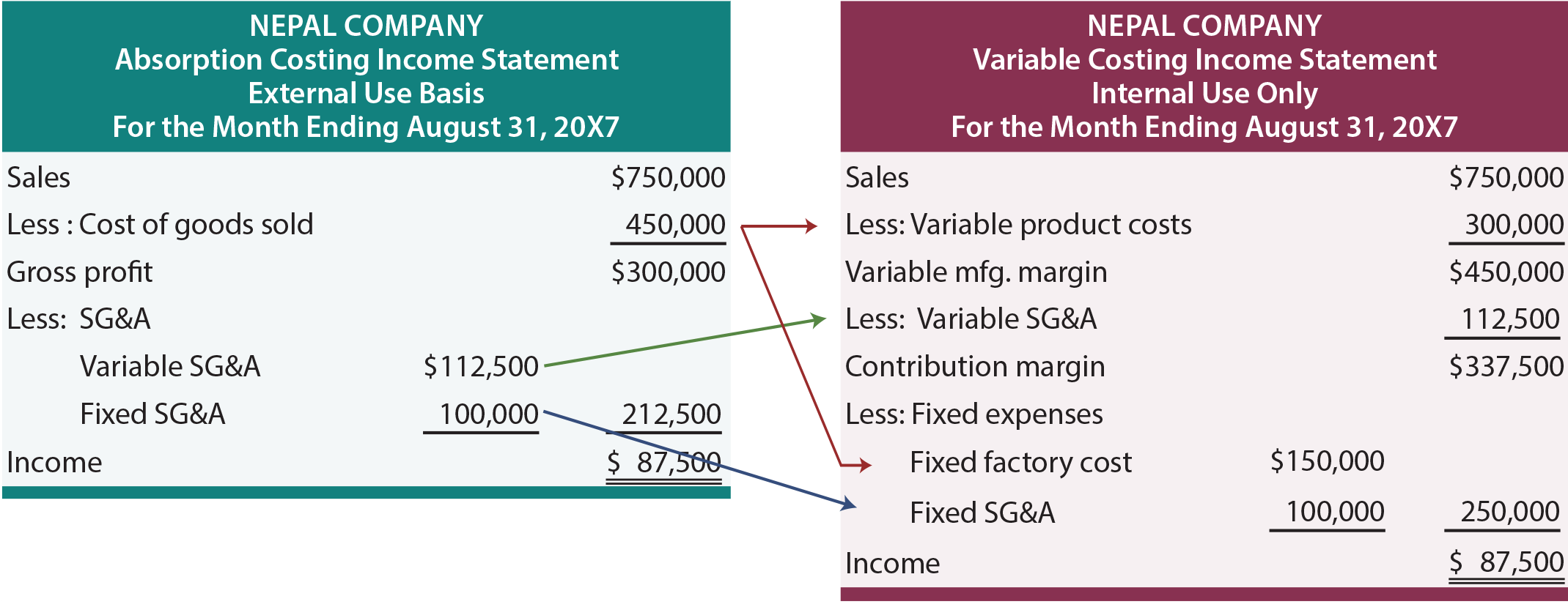 Variable Versus Absorption Costing
