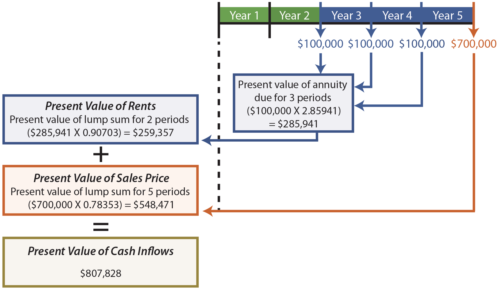 Compound Interest And Present Value
